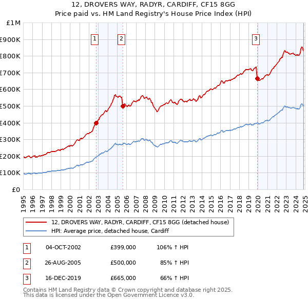 12, DROVERS WAY, RADYR, CARDIFF, CF15 8GG: Price paid vs HM Land Registry's House Price Index