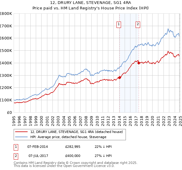 12, DRURY LANE, STEVENAGE, SG1 4RA: Price paid vs HM Land Registry's House Price Index