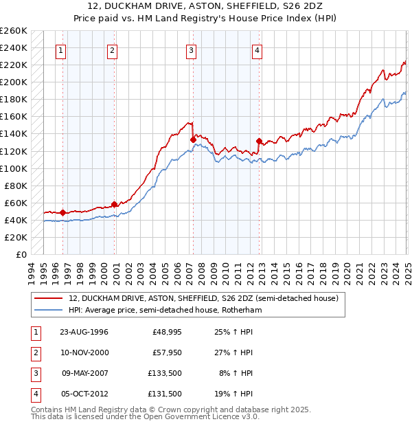 12, DUCKHAM DRIVE, ASTON, SHEFFIELD, S26 2DZ: Price paid vs HM Land Registry's House Price Index