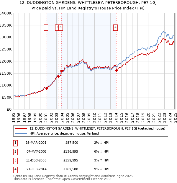 12, DUDDINGTON GARDENS, WHITTLESEY, PETERBOROUGH, PE7 1GJ: Price paid vs HM Land Registry's House Price Index