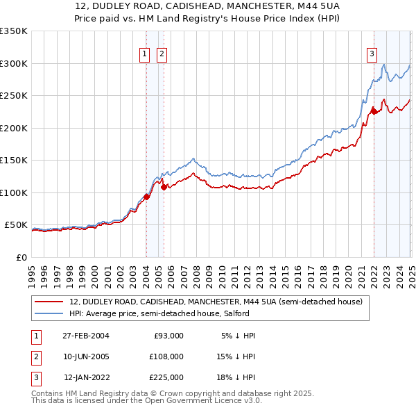 12, DUDLEY ROAD, CADISHEAD, MANCHESTER, M44 5UA: Price paid vs HM Land Registry's House Price Index