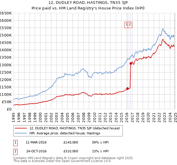 12, DUDLEY ROAD, HASTINGS, TN35 5JP: Price paid vs HM Land Registry's House Price Index