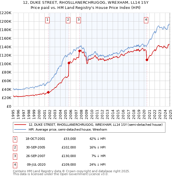 12, DUKE STREET, RHOSLLANERCHRUGOG, WREXHAM, LL14 1SY: Price paid vs HM Land Registry's House Price Index