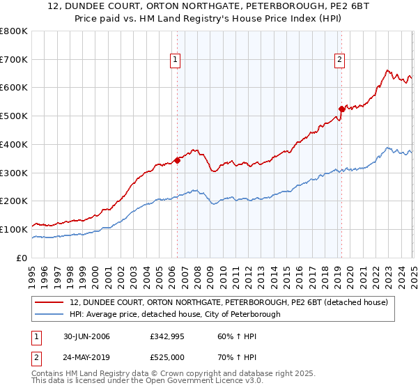 12, DUNDEE COURT, ORTON NORTHGATE, PETERBOROUGH, PE2 6BT: Price paid vs HM Land Registry's House Price Index