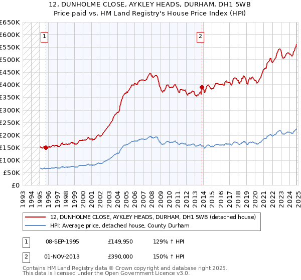 12, DUNHOLME CLOSE, AYKLEY HEADS, DURHAM, DH1 5WB: Price paid vs HM Land Registry's House Price Index