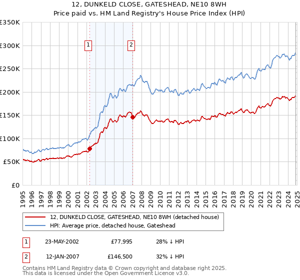 12, DUNKELD CLOSE, GATESHEAD, NE10 8WH: Price paid vs HM Land Registry's House Price Index