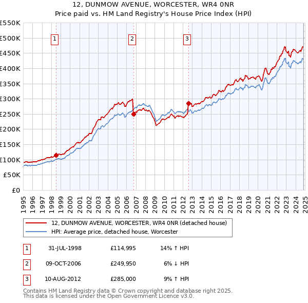 12, DUNMOW AVENUE, WORCESTER, WR4 0NR: Price paid vs HM Land Registry's House Price Index