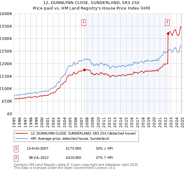 12, DUNNLYNN CLOSE, SUNDERLAND, SR3 2SX: Price paid vs HM Land Registry's House Price Index