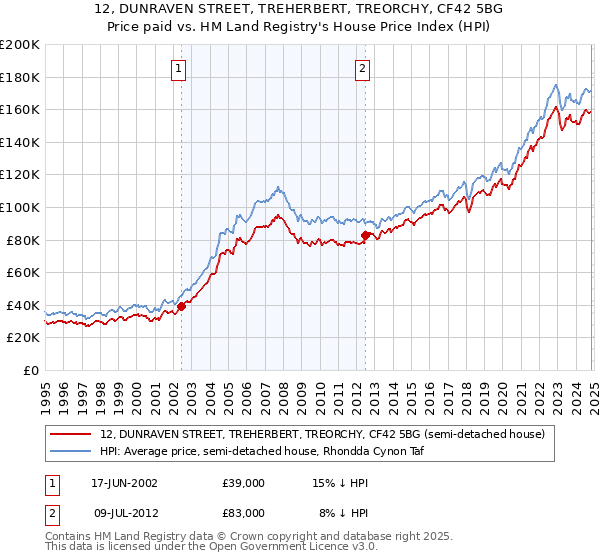 12, DUNRAVEN STREET, TREHERBERT, TREORCHY, CF42 5BG: Price paid vs HM Land Registry's House Price Index