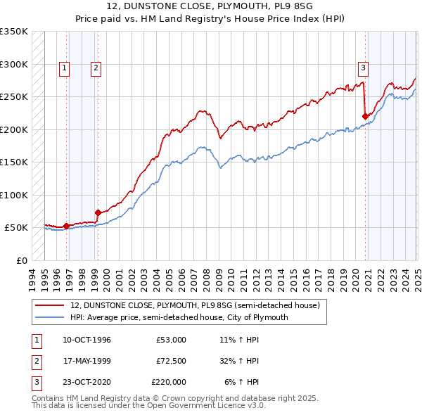 12, DUNSTONE CLOSE, PLYMOUTH, PL9 8SG: Price paid vs HM Land Registry's House Price Index