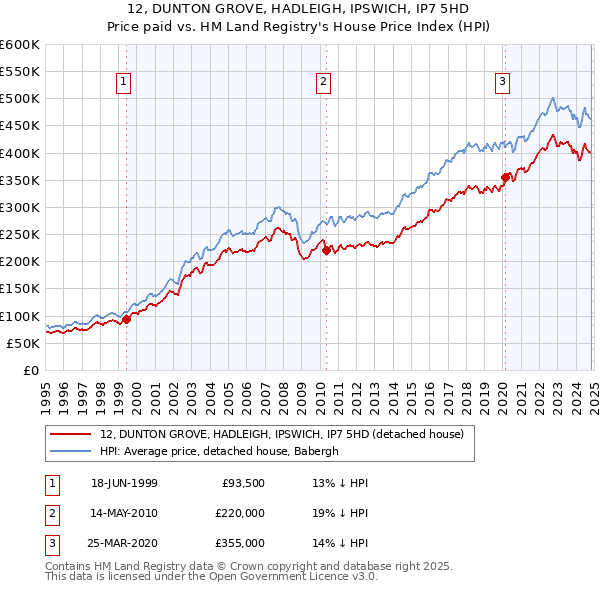 12, DUNTON GROVE, HADLEIGH, IPSWICH, IP7 5HD: Price paid vs HM Land Registry's House Price Index