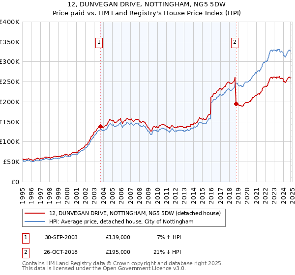 12, DUNVEGAN DRIVE, NOTTINGHAM, NG5 5DW: Price paid vs HM Land Registry's House Price Index