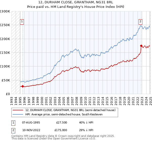 12, DURHAM CLOSE, GRANTHAM, NG31 8RL: Price paid vs HM Land Registry's House Price Index