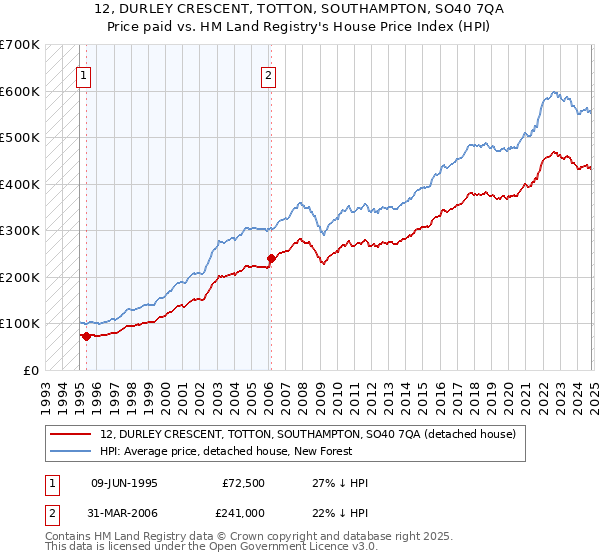 12, DURLEY CRESCENT, TOTTON, SOUTHAMPTON, SO40 7QA: Price paid vs HM Land Registry's House Price Index