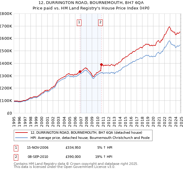 12, DURRINGTON ROAD, BOURNEMOUTH, BH7 6QA: Price paid vs HM Land Registry's House Price Index