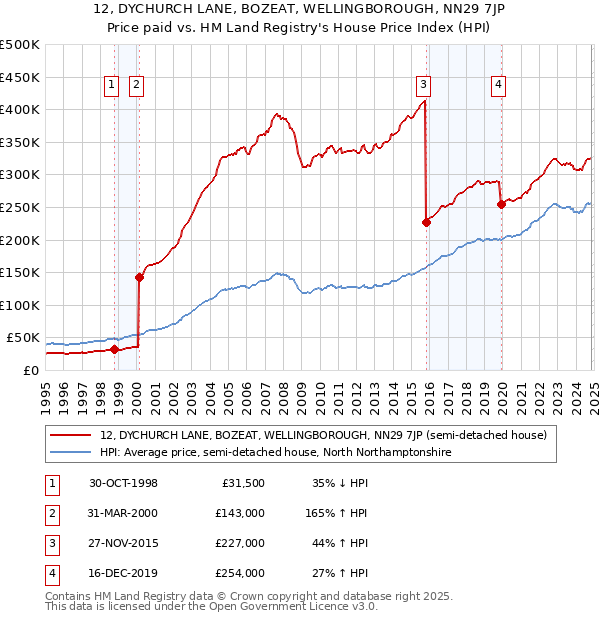 12, DYCHURCH LANE, BOZEAT, WELLINGBOROUGH, NN29 7JP: Price paid vs HM Land Registry's House Price Index