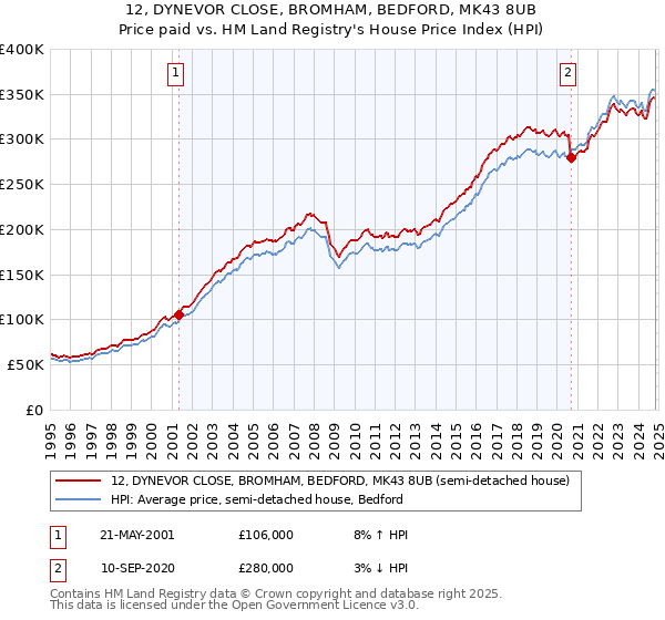 12, DYNEVOR CLOSE, BROMHAM, BEDFORD, MK43 8UB: Price paid vs HM Land Registry's House Price Index