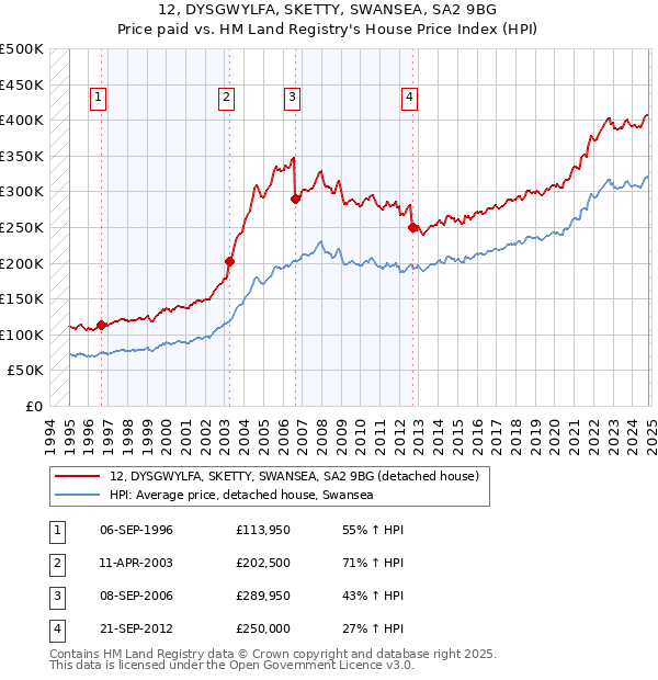 12, DYSGWYLFA, SKETTY, SWANSEA, SA2 9BG: Price paid vs HM Land Registry's House Price Index