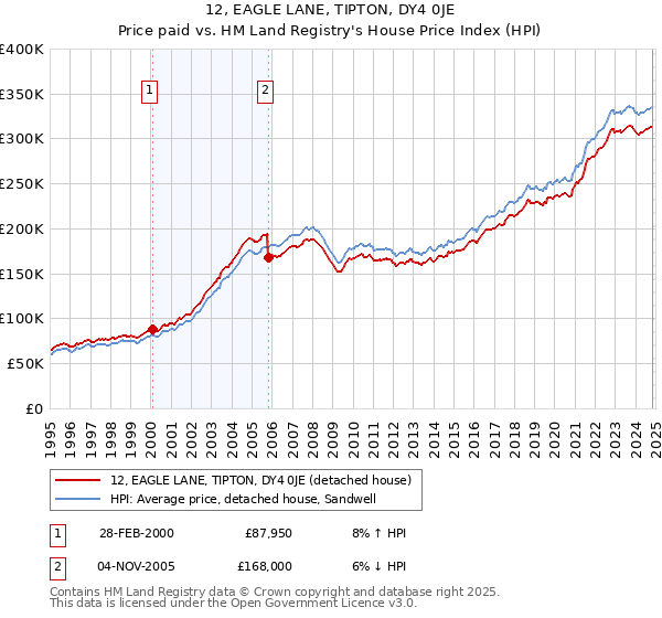 12, EAGLE LANE, TIPTON, DY4 0JE: Price paid vs HM Land Registry's House Price Index