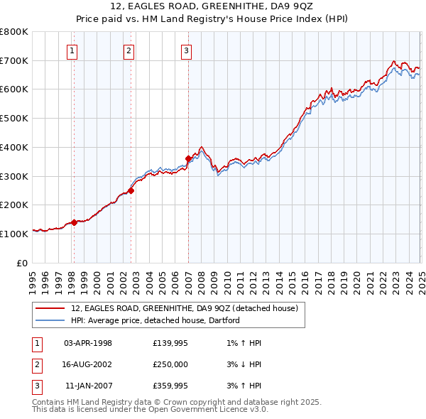 12, EAGLES ROAD, GREENHITHE, DA9 9QZ: Price paid vs HM Land Registry's House Price Index