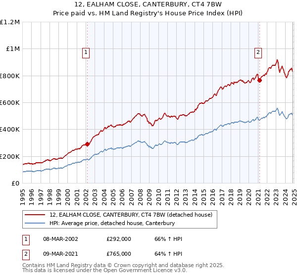 12, EALHAM CLOSE, CANTERBURY, CT4 7BW: Price paid vs HM Land Registry's House Price Index