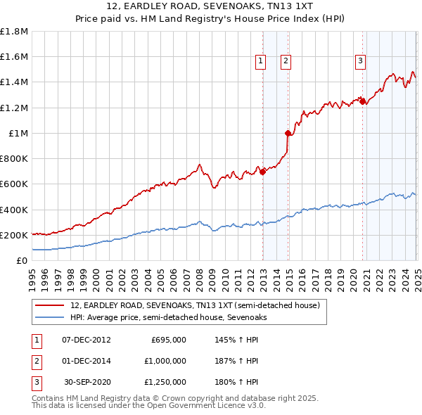 12, EARDLEY ROAD, SEVENOAKS, TN13 1XT: Price paid vs HM Land Registry's House Price Index