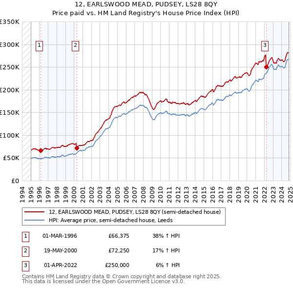 12, EARLSWOOD MEAD, PUDSEY, LS28 8QY: Price paid vs HM Land Registry's House Price Index