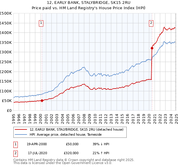 12, EARLY BANK, STALYBRIDGE, SK15 2RU: Price paid vs HM Land Registry's House Price Index