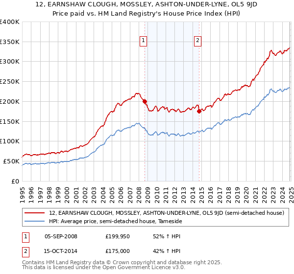 12, EARNSHAW CLOUGH, MOSSLEY, ASHTON-UNDER-LYNE, OL5 9JD: Price paid vs HM Land Registry's House Price Index