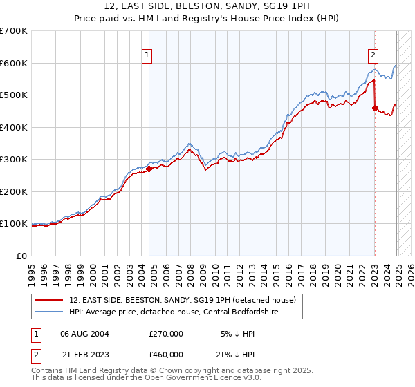 12, EAST SIDE, BEESTON, SANDY, SG19 1PH: Price paid vs HM Land Registry's House Price Index