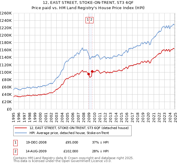 12, EAST STREET, STOKE-ON-TRENT, ST3 6QF: Price paid vs HM Land Registry's House Price Index