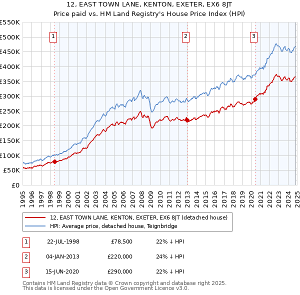 12, EAST TOWN LANE, KENTON, EXETER, EX6 8JT: Price paid vs HM Land Registry's House Price Index