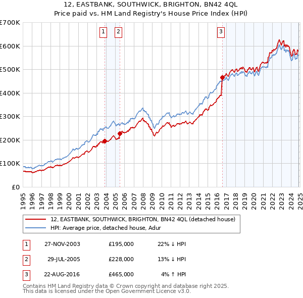 12, EASTBANK, SOUTHWICK, BRIGHTON, BN42 4QL: Price paid vs HM Land Registry's House Price Index