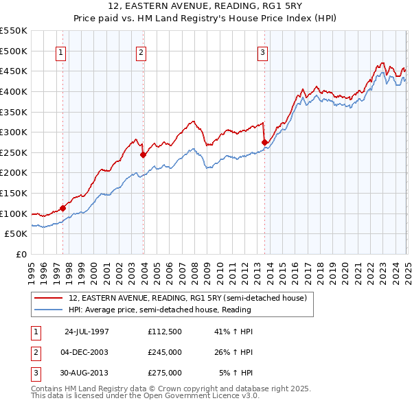 12, EASTERN AVENUE, READING, RG1 5RY: Price paid vs HM Land Registry's House Price Index