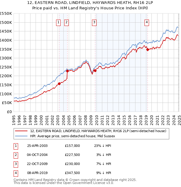 12, EASTERN ROAD, LINDFIELD, HAYWARDS HEATH, RH16 2LP: Price paid vs HM Land Registry's House Price Index