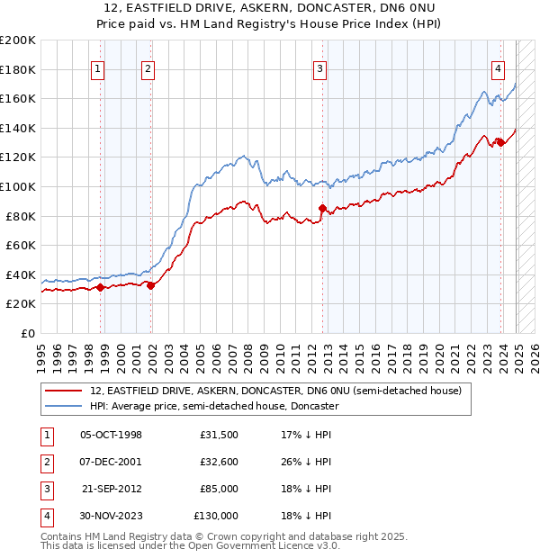 12, EASTFIELD DRIVE, ASKERN, DONCASTER, DN6 0NU: Price paid vs HM Land Registry's House Price Index