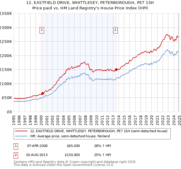 12, EASTFIELD DRIVE, WHITTLESEY, PETERBOROUGH, PE7 1SH: Price paid vs HM Land Registry's House Price Index