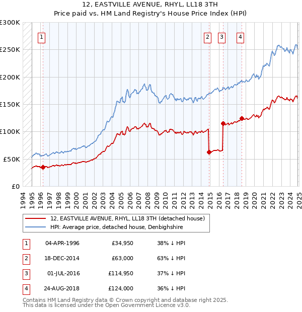 12, EASTVILLE AVENUE, RHYL, LL18 3TH: Price paid vs HM Land Registry's House Price Index