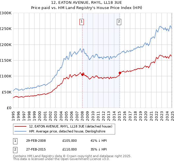 12, EATON AVENUE, RHYL, LL18 3UE: Price paid vs HM Land Registry's House Price Index