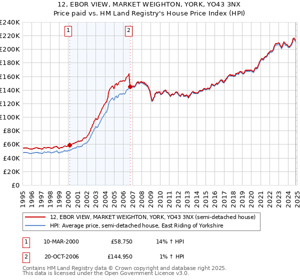 12, EBOR VIEW, MARKET WEIGHTON, YORK, YO43 3NX: Price paid vs HM Land Registry's House Price Index