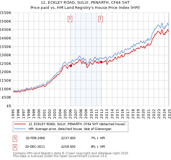 12, ECKLEY ROAD, SULLY, PENARTH, CF64 5HT: Price paid vs HM Land Registry's House Price Index