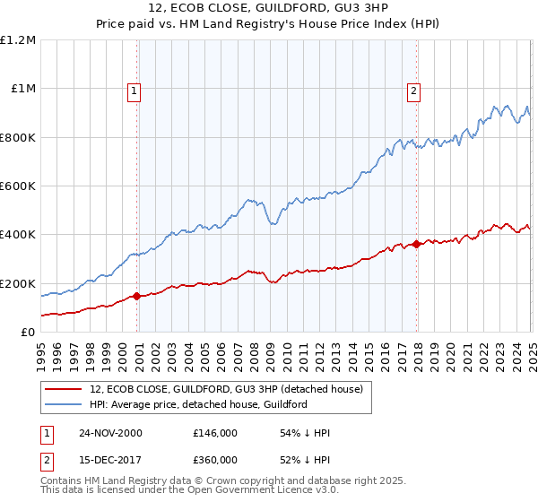 12, ECOB CLOSE, GUILDFORD, GU3 3HP: Price paid vs HM Land Registry's House Price Index