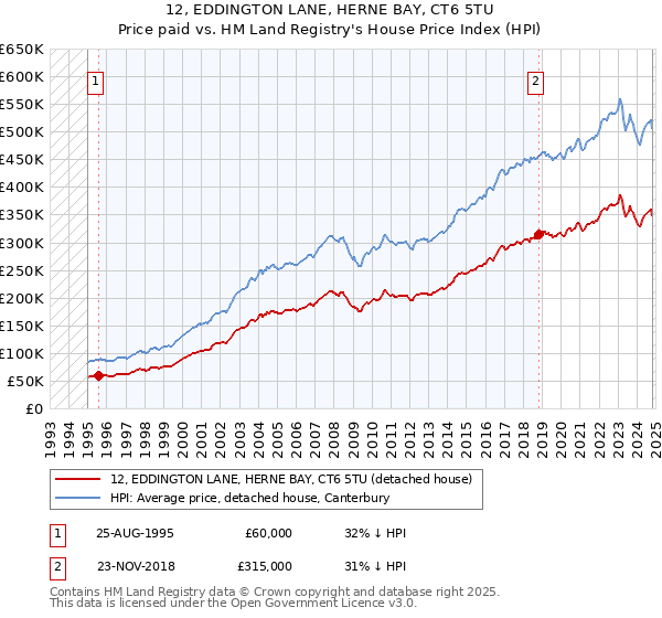 12, EDDINGTON LANE, HERNE BAY, CT6 5TU: Price paid vs HM Land Registry's House Price Index