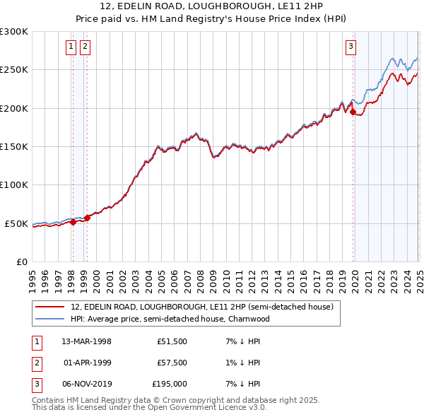 12, EDELIN ROAD, LOUGHBOROUGH, LE11 2HP: Price paid vs HM Land Registry's House Price Index