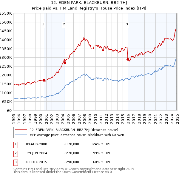 12, EDEN PARK, BLACKBURN, BB2 7HJ: Price paid vs HM Land Registry's House Price Index