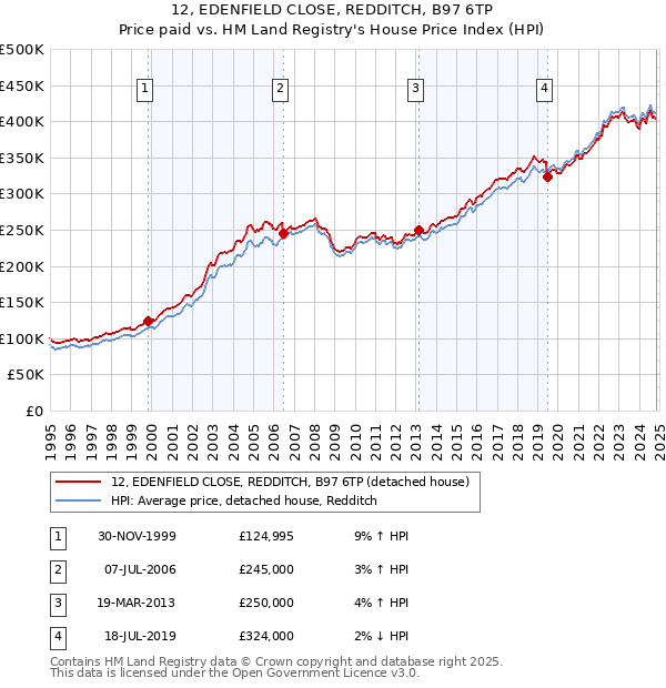 12, EDENFIELD CLOSE, REDDITCH, B97 6TP: Price paid vs HM Land Registry's House Price Index