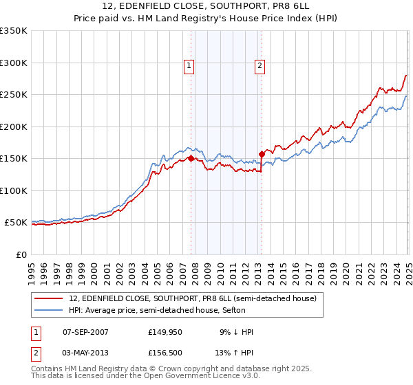 12, EDENFIELD CLOSE, SOUTHPORT, PR8 6LL: Price paid vs HM Land Registry's House Price Index