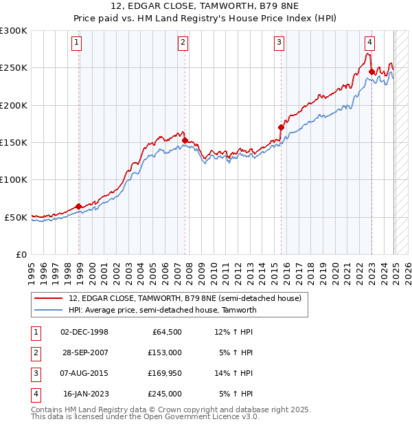 12, EDGAR CLOSE, TAMWORTH, B79 8NE: Price paid vs HM Land Registry's House Price Index