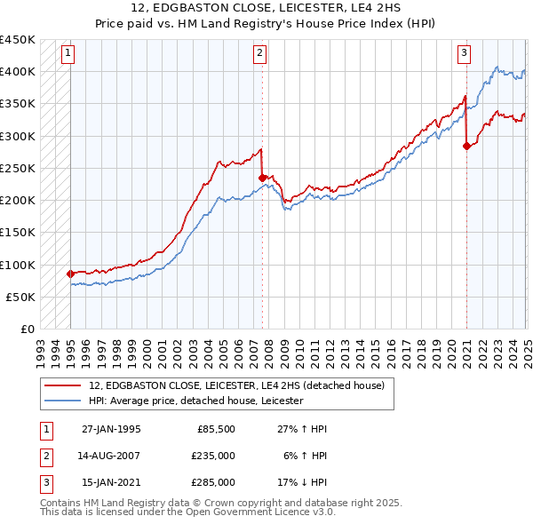 12, EDGBASTON CLOSE, LEICESTER, LE4 2HS: Price paid vs HM Land Registry's House Price Index