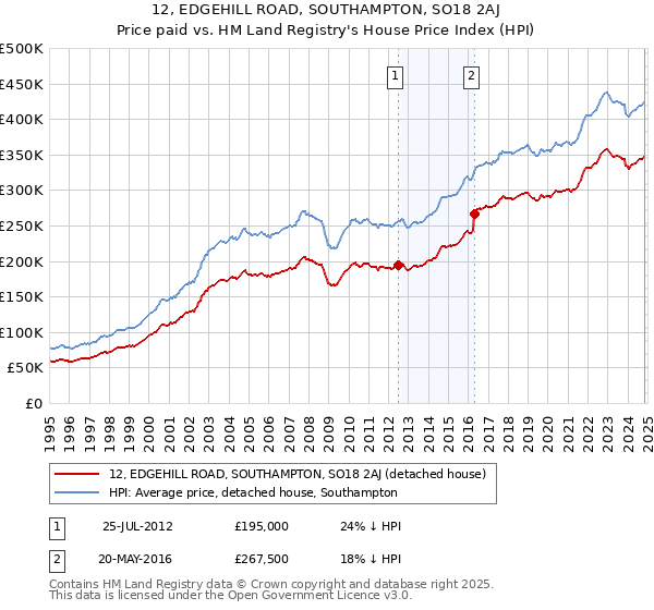 12, EDGEHILL ROAD, SOUTHAMPTON, SO18 2AJ: Price paid vs HM Land Registry's House Price Index